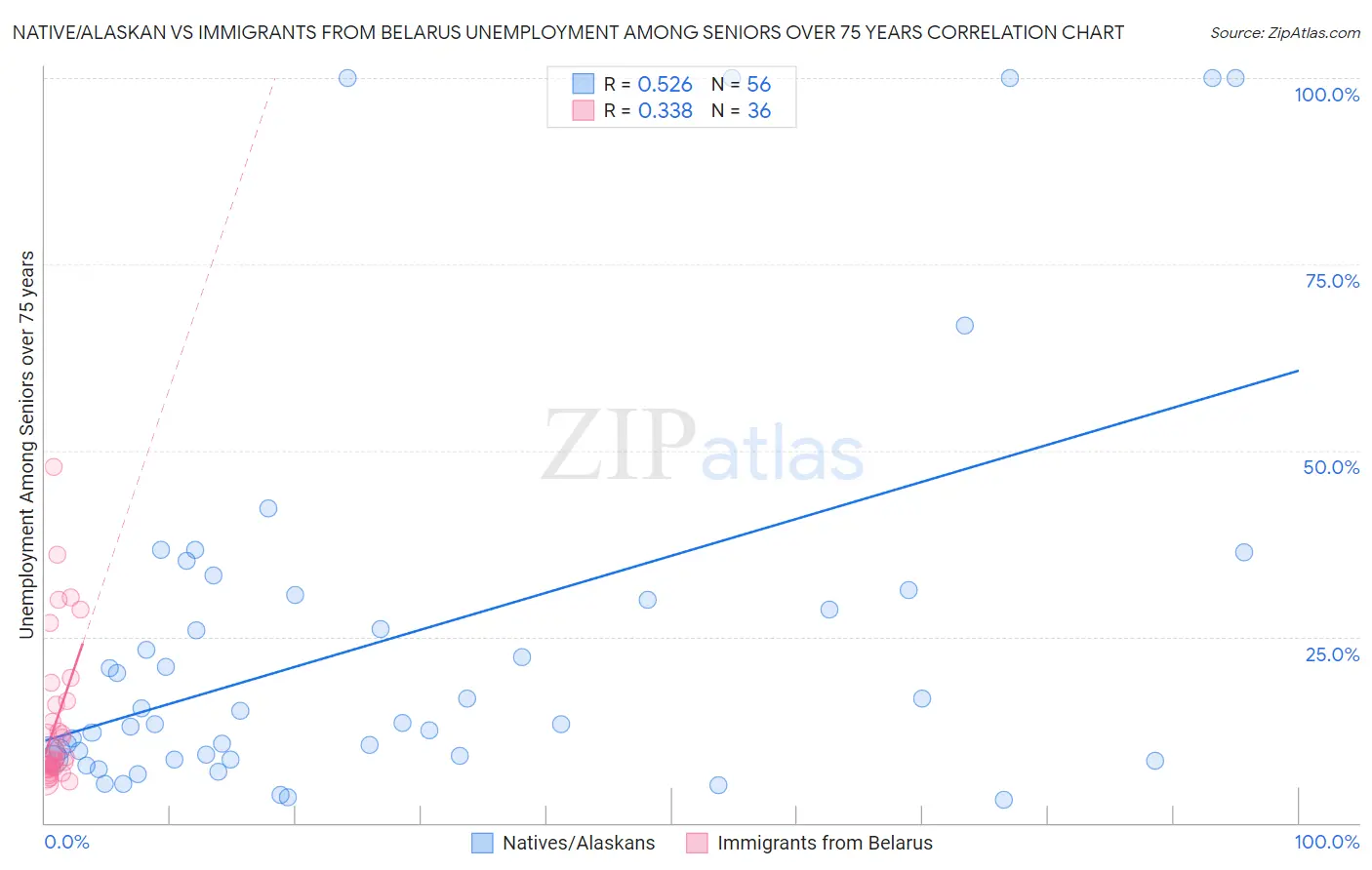 Native/Alaskan vs Immigrants from Belarus Unemployment Among Seniors over 75 years