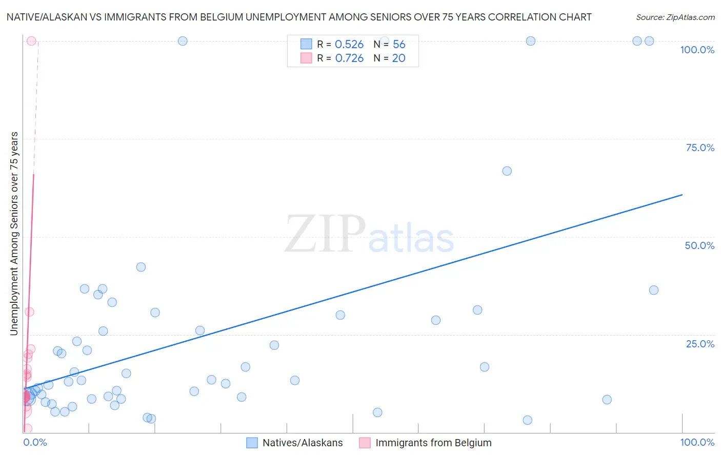 Native/Alaskan vs Immigrants from Belgium Unemployment Among Seniors over 75 years