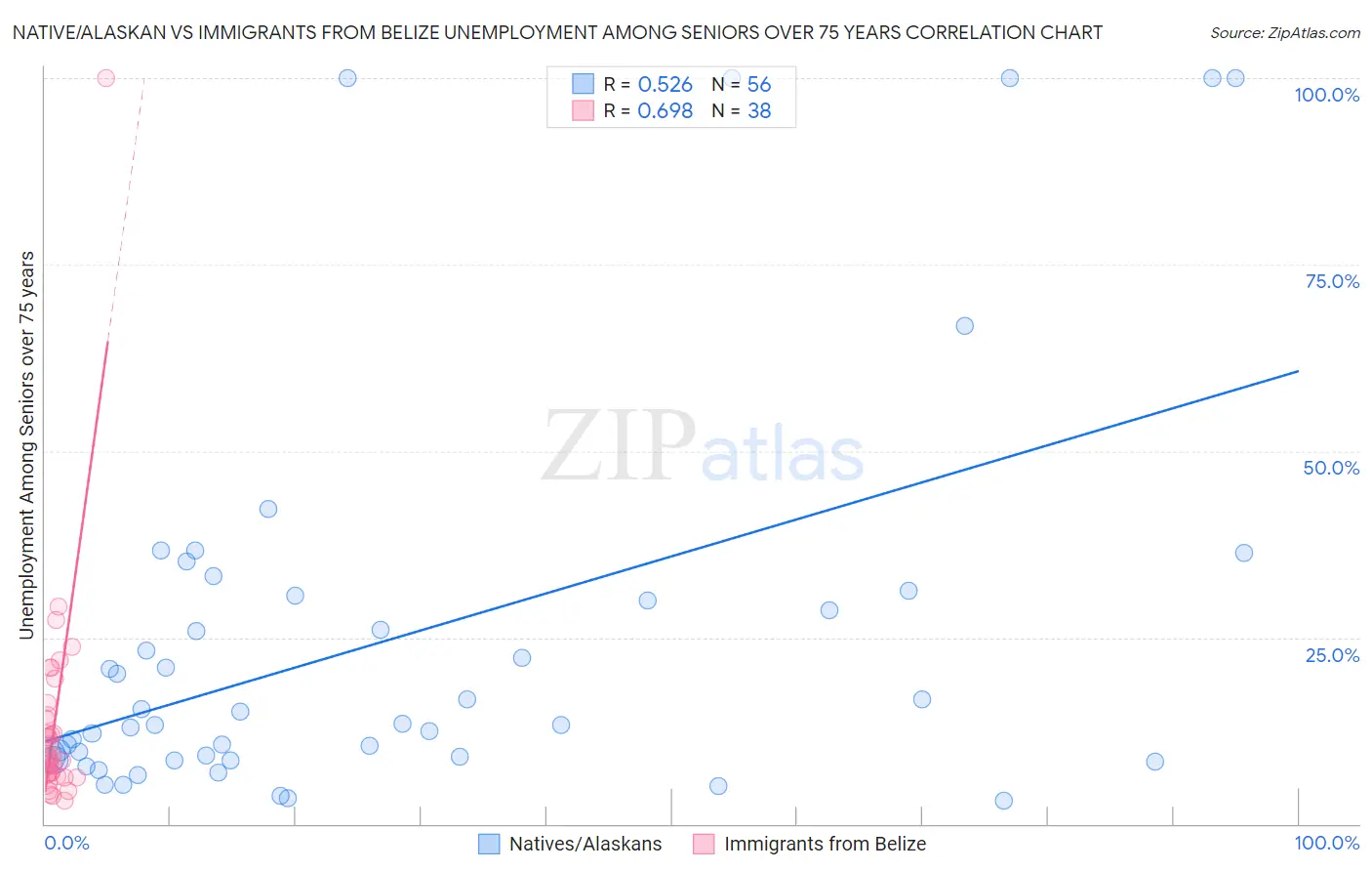 Native/Alaskan vs Immigrants from Belize Unemployment Among Seniors over 75 years