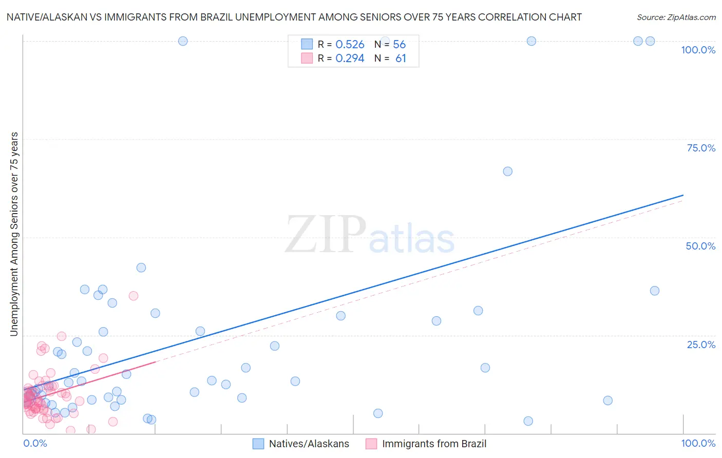 Native/Alaskan vs Immigrants from Brazil Unemployment Among Seniors over 75 years