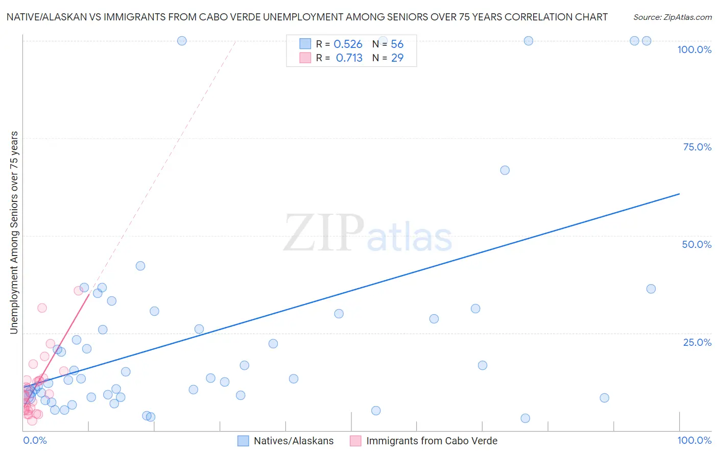 Native/Alaskan vs Immigrants from Cabo Verde Unemployment Among Seniors over 75 years