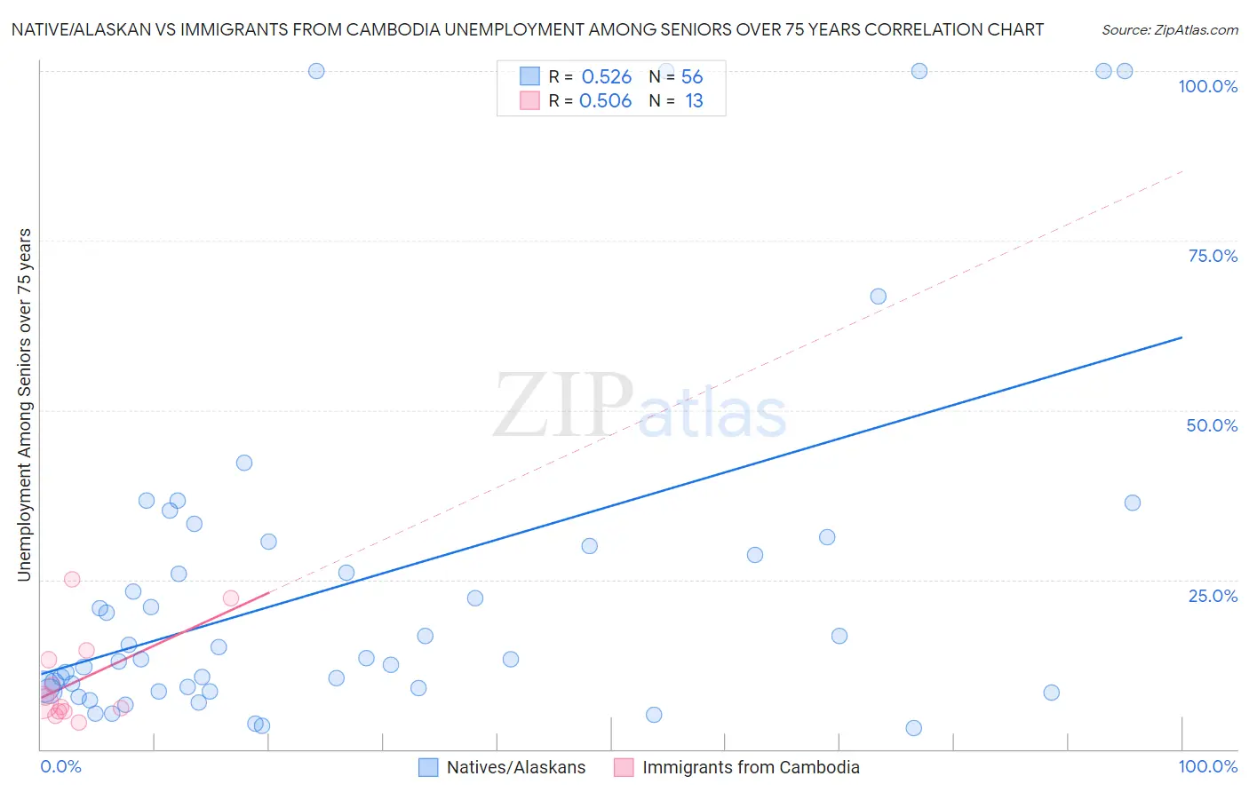 Native/Alaskan vs Immigrants from Cambodia Unemployment Among Seniors over 75 years