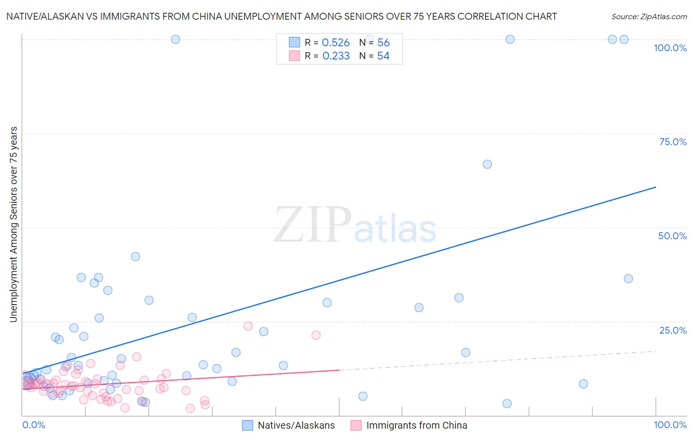 Native/Alaskan vs Immigrants from China Unemployment Among Seniors over 75 years