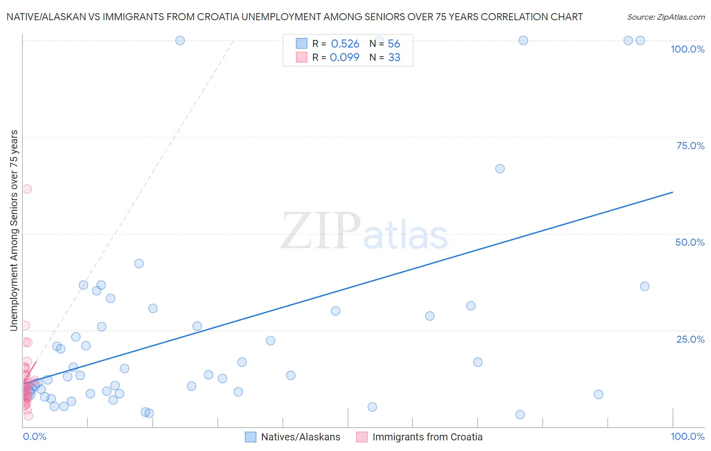 Native/Alaskan vs Immigrants from Croatia Unemployment Among Seniors over 75 years