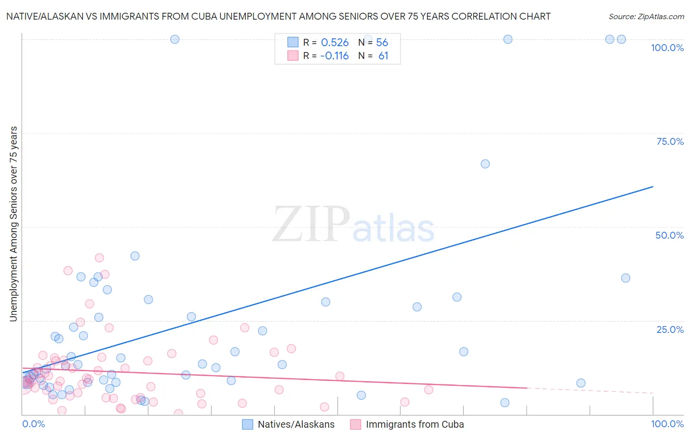 Native/Alaskan vs Immigrants from Cuba Unemployment Among Seniors over 75 years