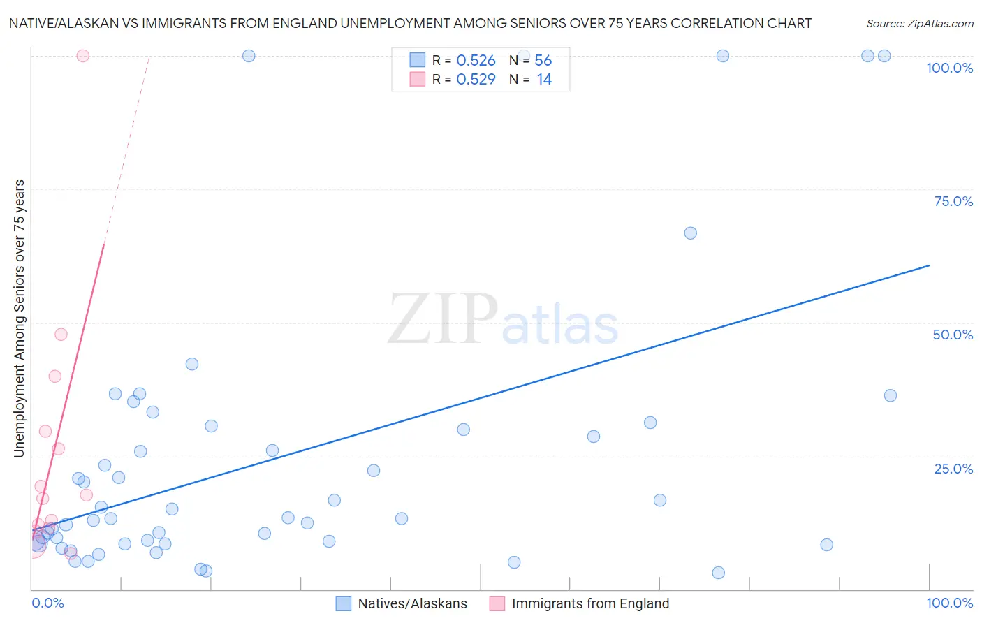 Native/Alaskan vs Immigrants from England Unemployment Among Seniors over 75 years