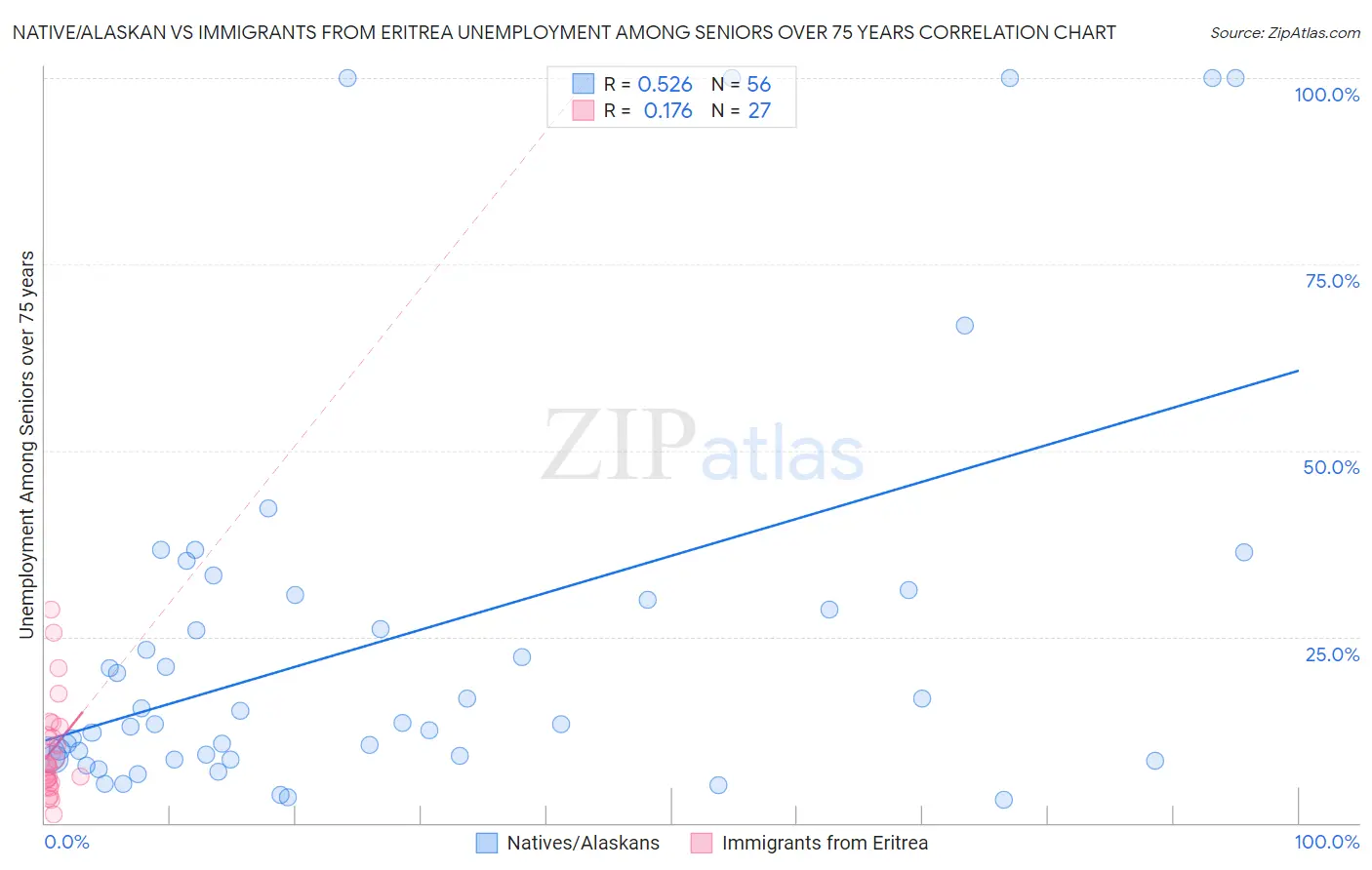 Native/Alaskan vs Immigrants from Eritrea Unemployment Among Seniors over 75 years