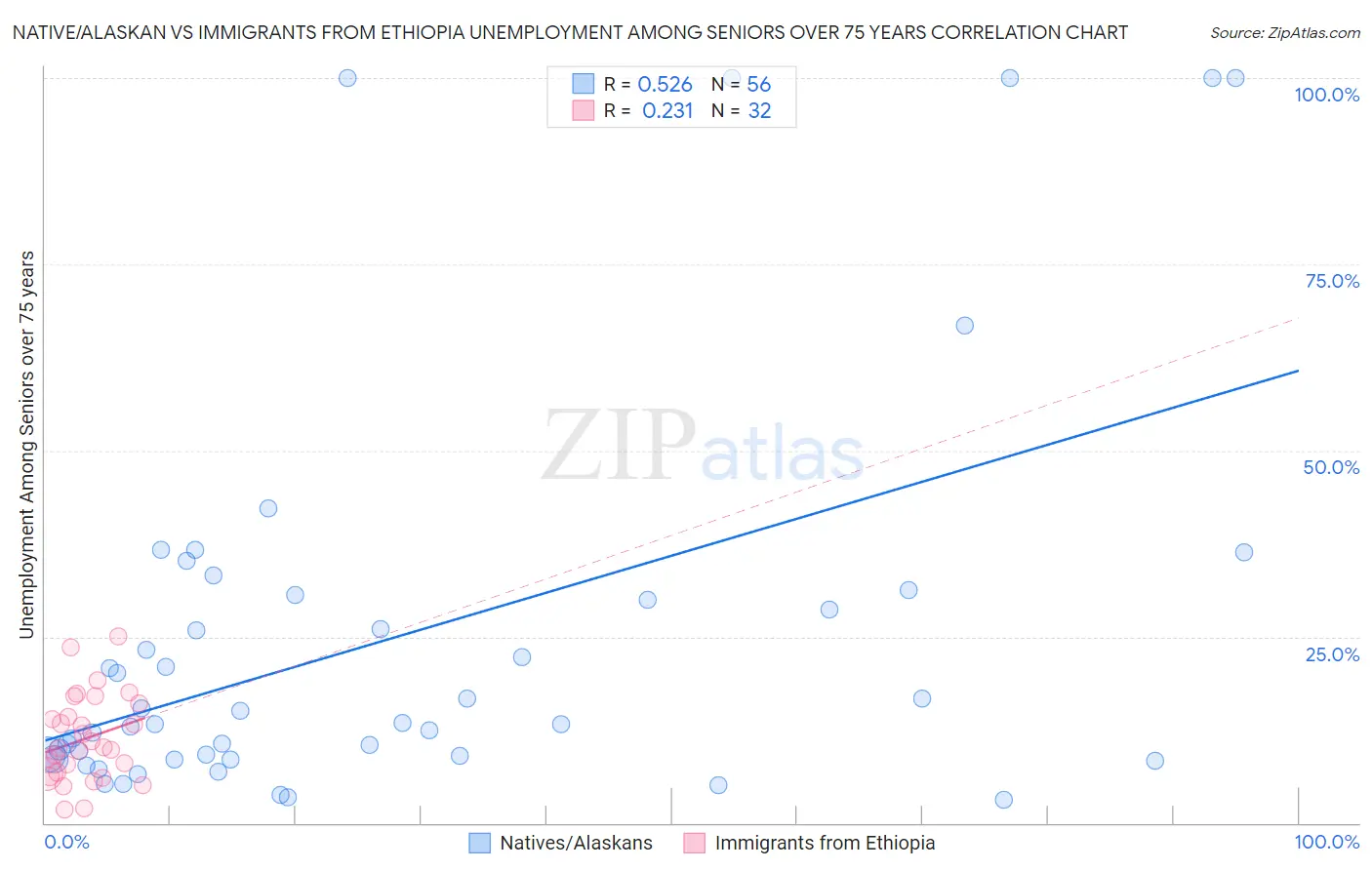 Native/Alaskan vs Immigrants from Ethiopia Unemployment Among Seniors over 75 years