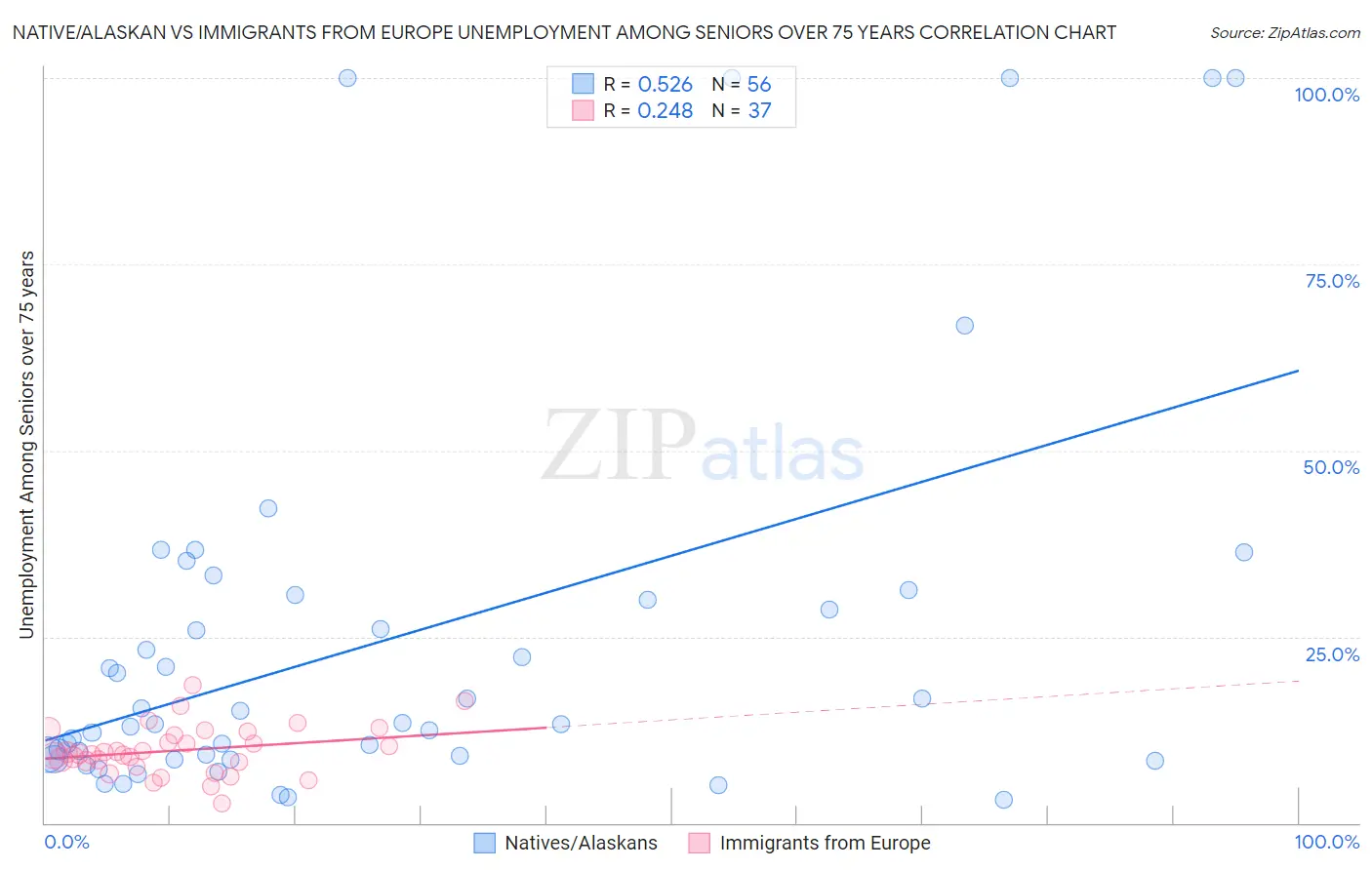 Native/Alaskan vs Immigrants from Europe Unemployment Among Seniors over 75 years