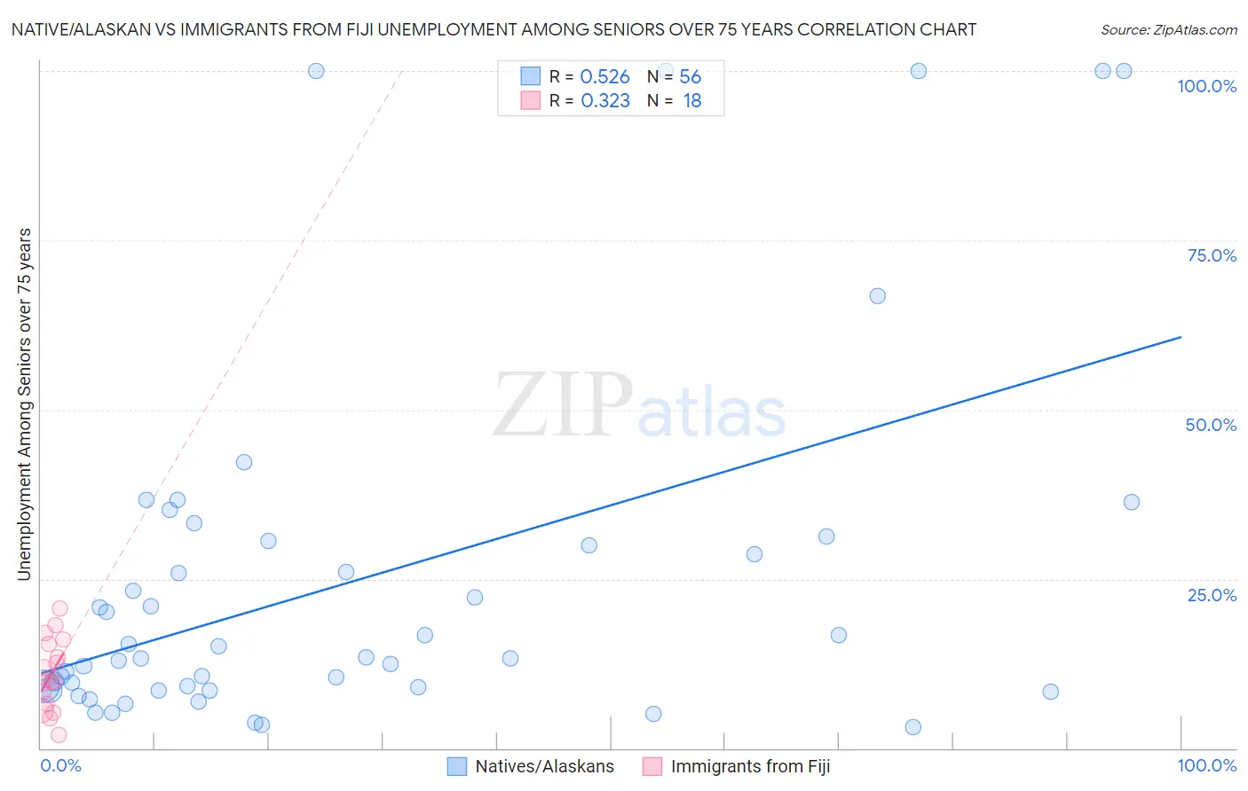 Native/Alaskan vs Immigrants from Fiji Unemployment Among Seniors over 75 years