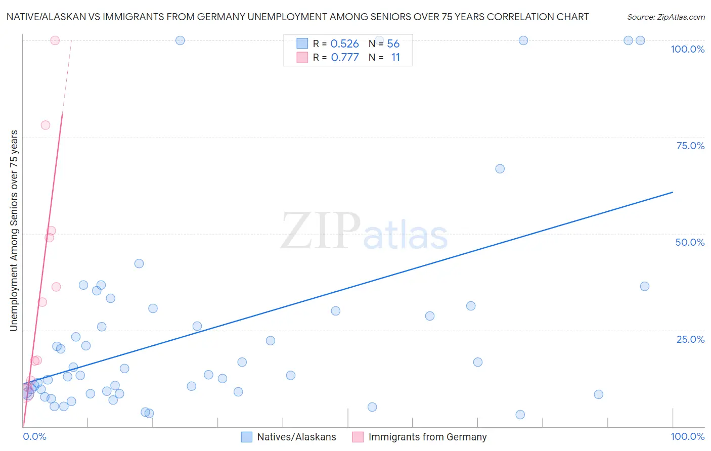 Native/Alaskan vs Immigrants from Germany Unemployment Among Seniors over 75 years