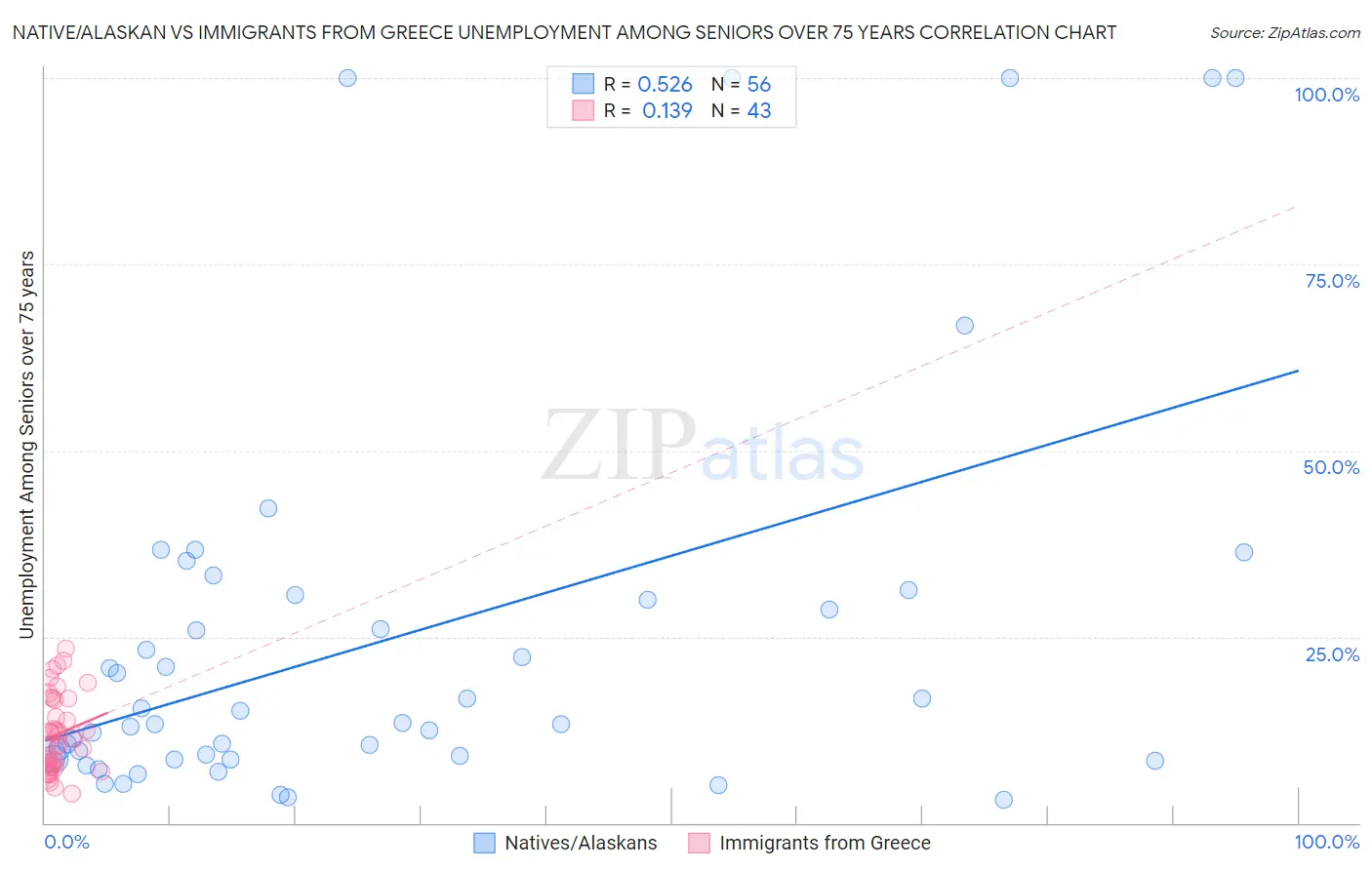 Native/Alaskan vs Immigrants from Greece Unemployment Among Seniors over 75 years
