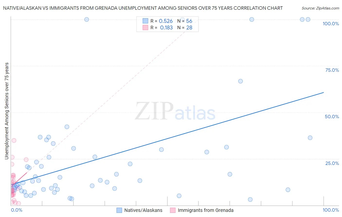 Native/Alaskan vs Immigrants from Grenada Unemployment Among Seniors over 75 years