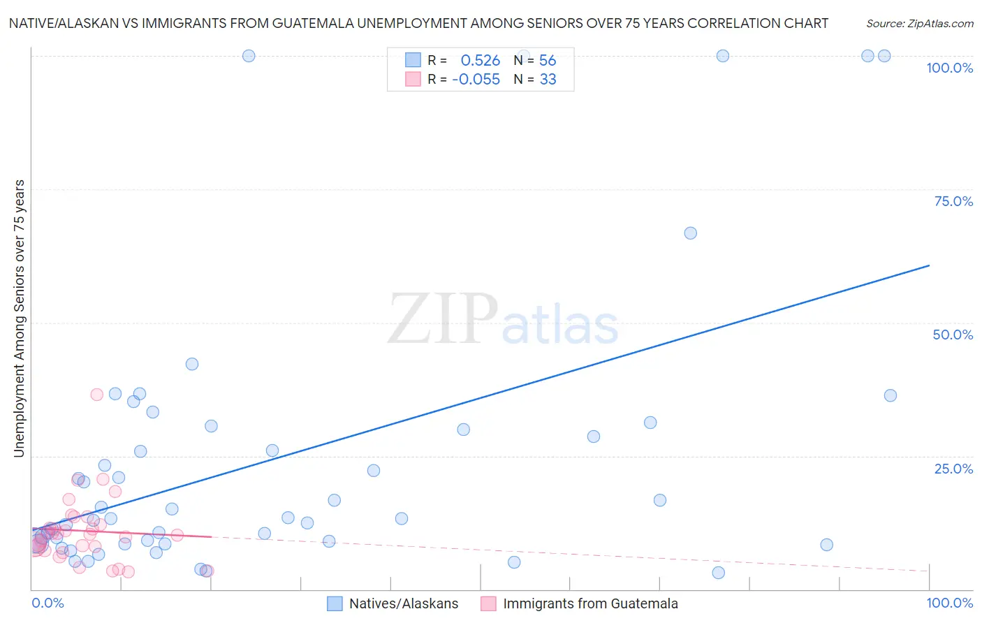 Native/Alaskan vs Immigrants from Guatemala Unemployment Among Seniors over 75 years
