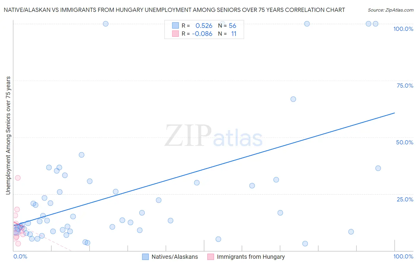 Native/Alaskan vs Immigrants from Hungary Unemployment Among Seniors over 75 years