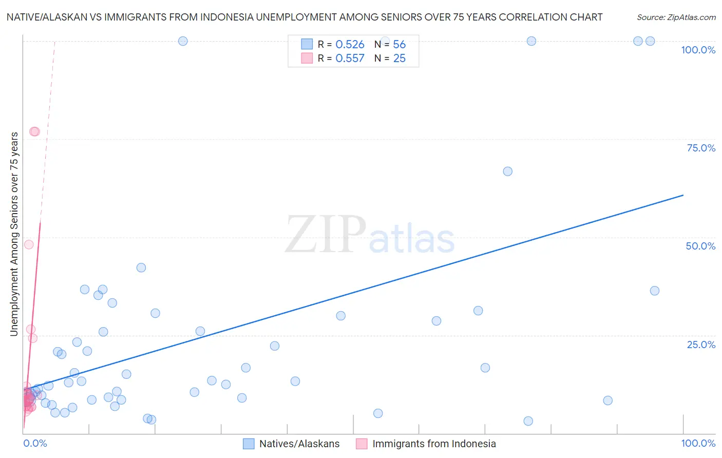 Native/Alaskan vs Immigrants from Indonesia Unemployment Among Seniors over 75 years