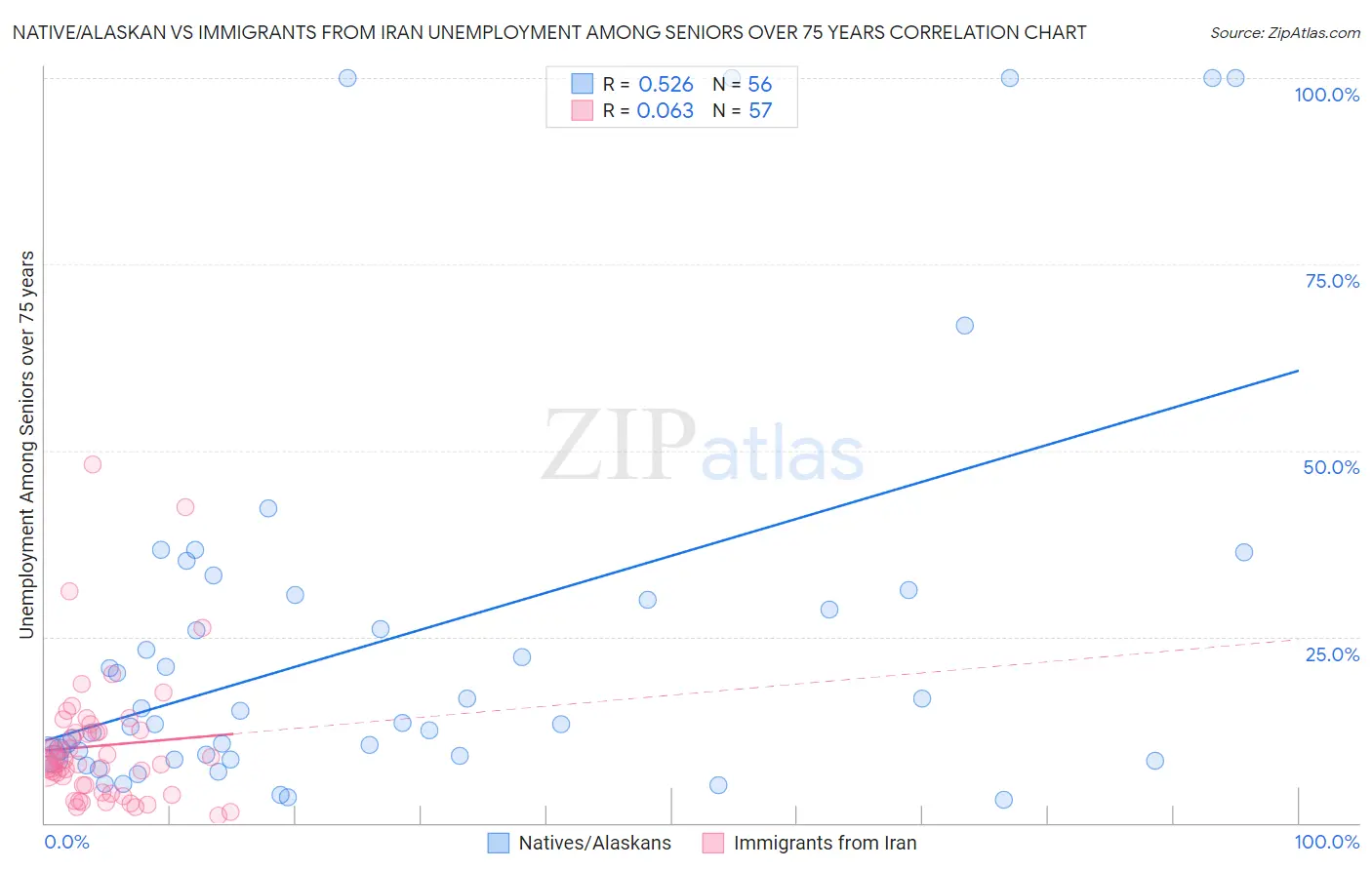 Native/Alaskan vs Immigrants from Iran Unemployment Among Seniors over 75 years