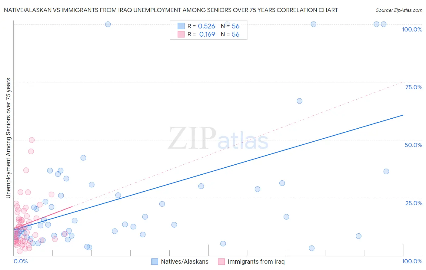 Native/Alaskan vs Immigrants from Iraq Unemployment Among Seniors over 75 years