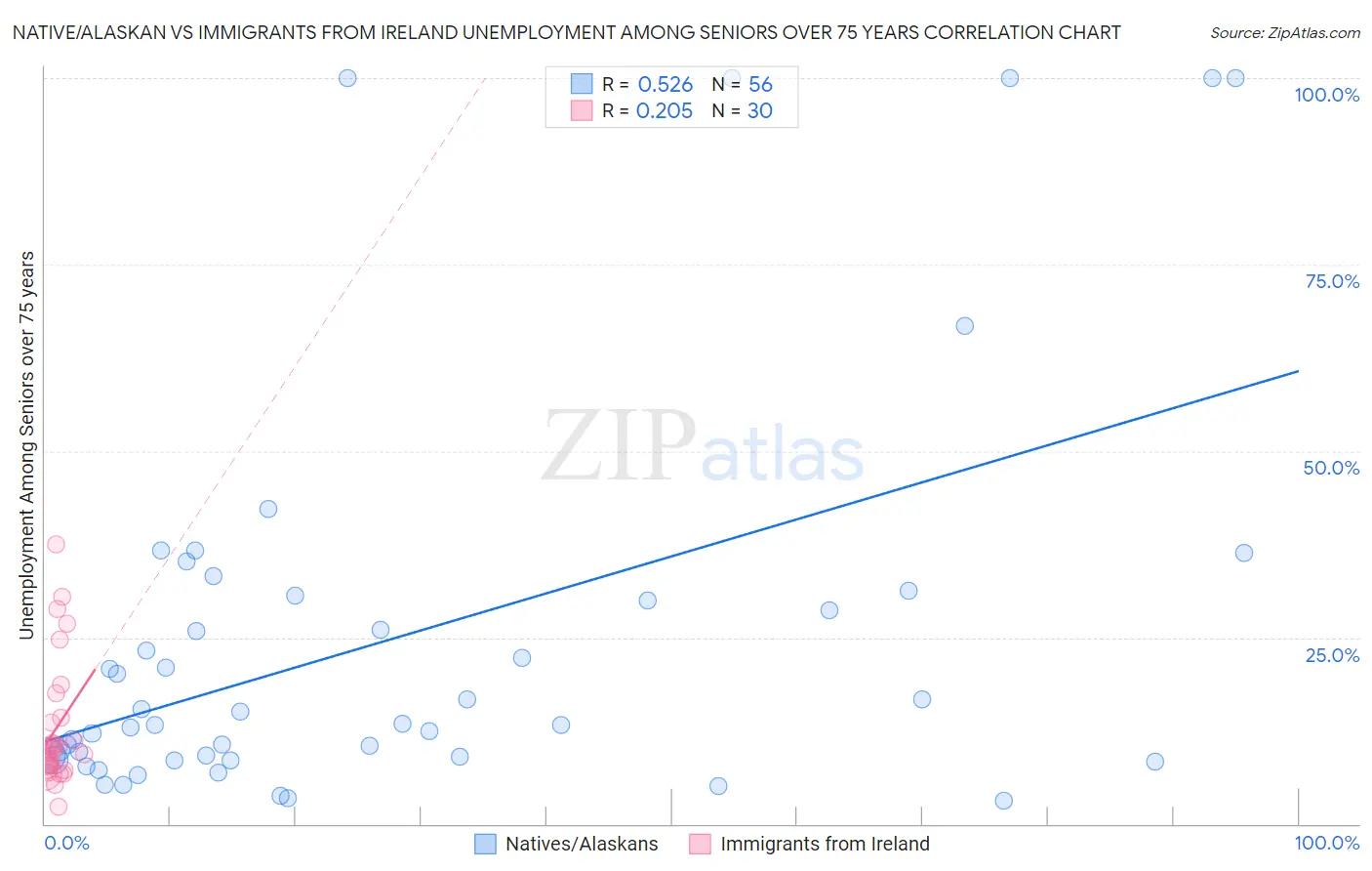 Native/Alaskan vs Immigrants from Ireland Unemployment Among Seniors over 75 years