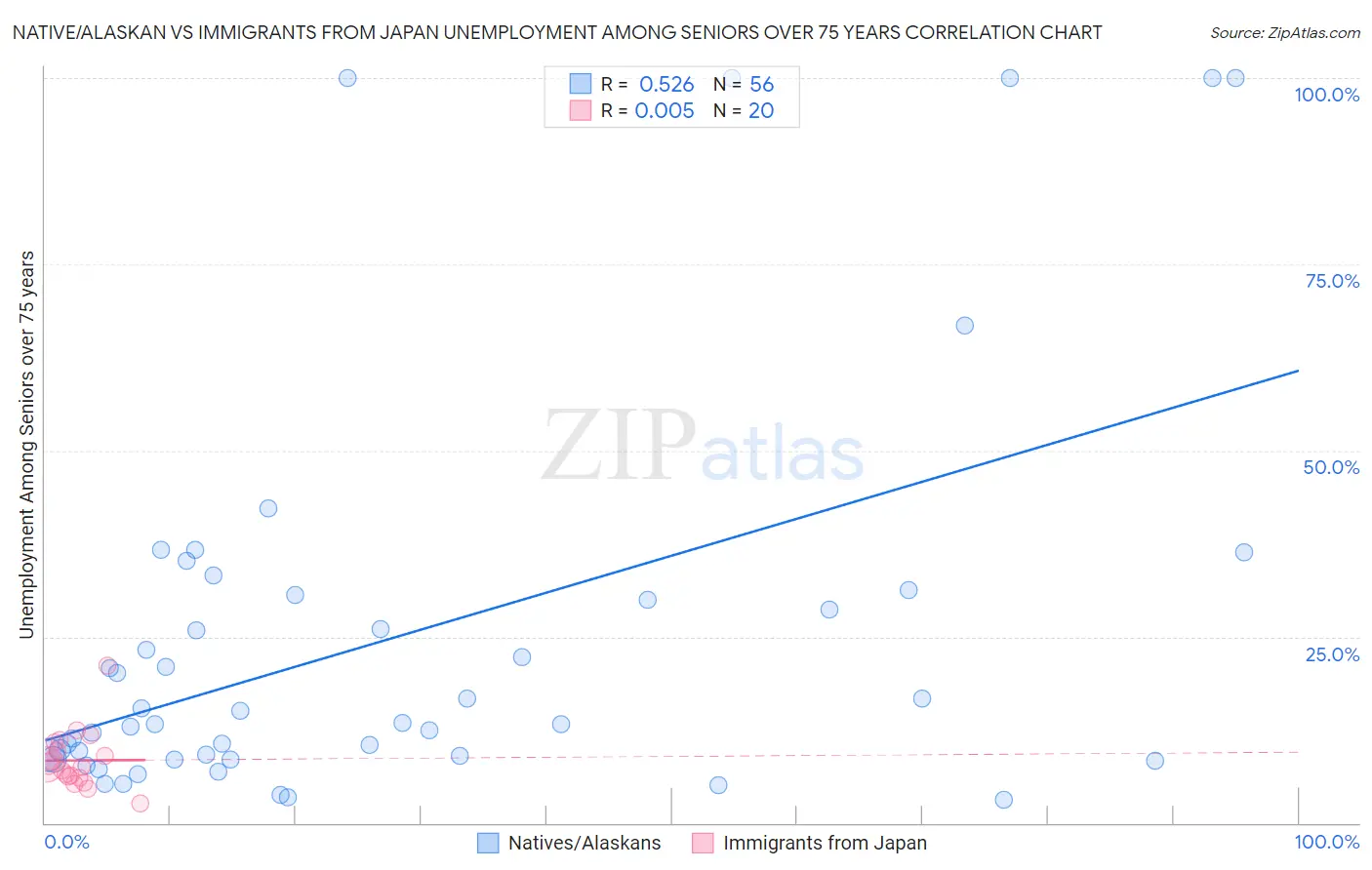 Native/Alaskan vs Immigrants from Japan Unemployment Among Seniors over 75 years