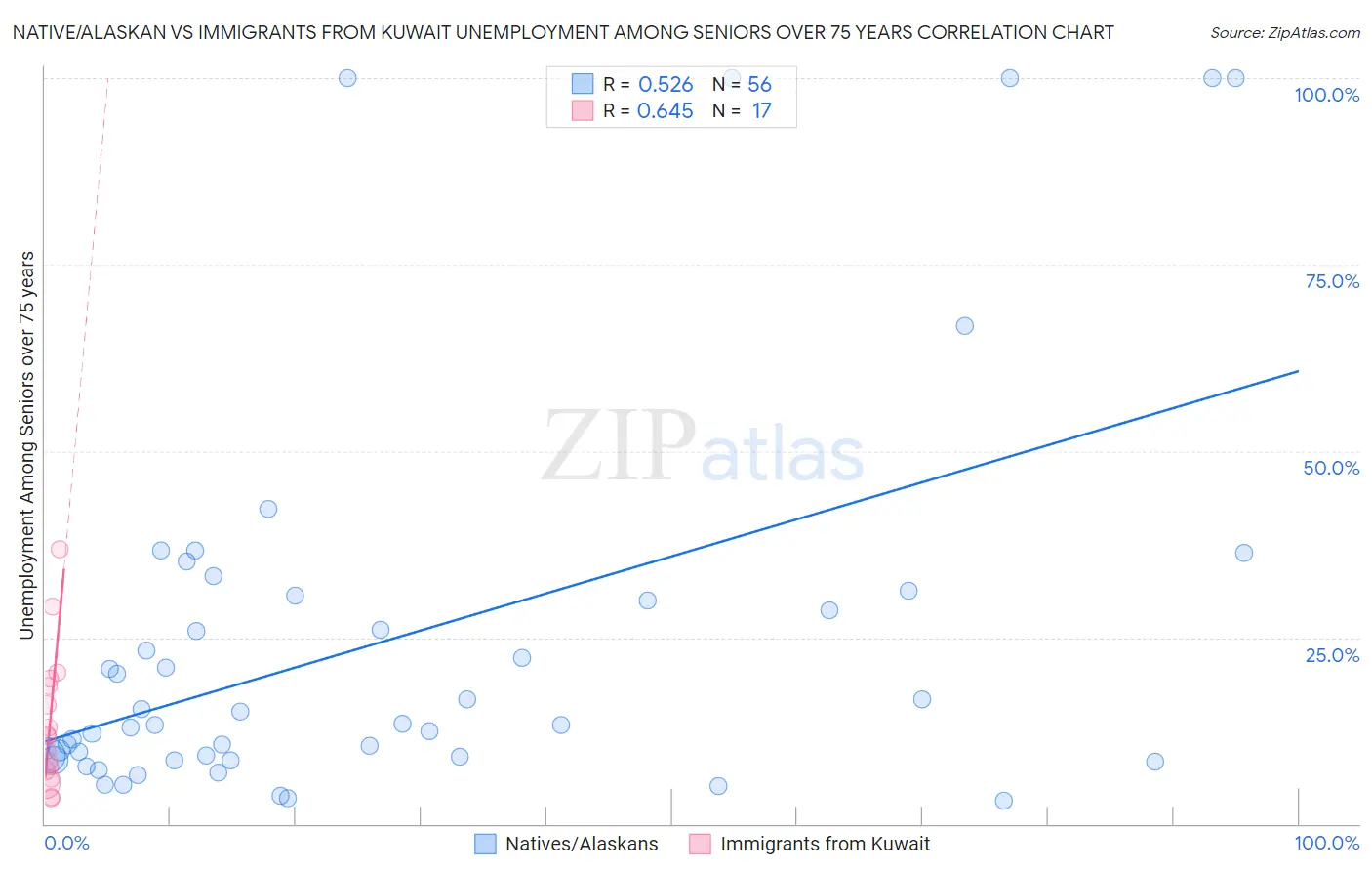 Native/Alaskan vs Immigrants from Kuwait Unemployment Among Seniors over 75 years