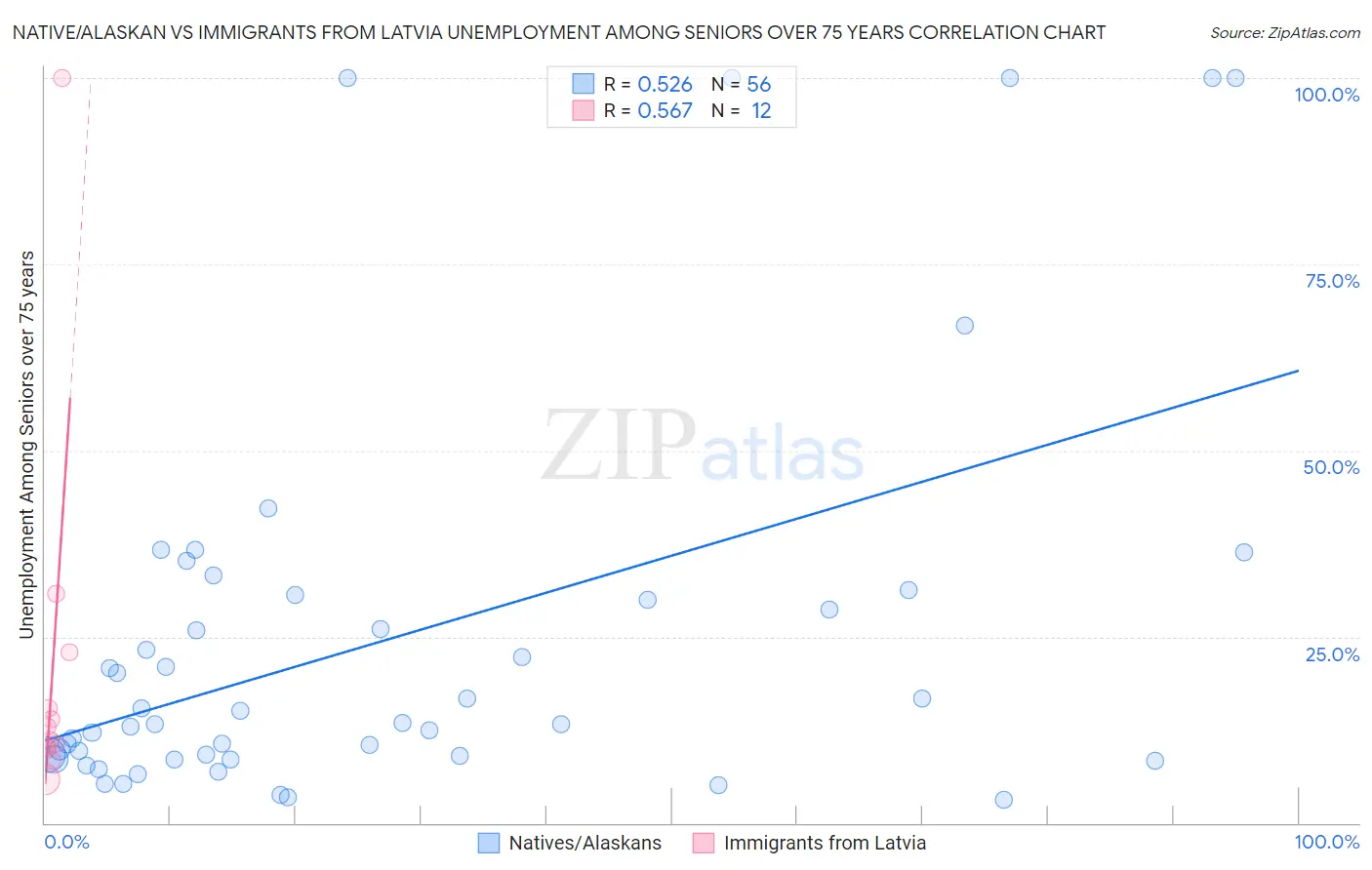 Native/Alaskan vs Immigrants from Latvia Unemployment Among Seniors over 75 years