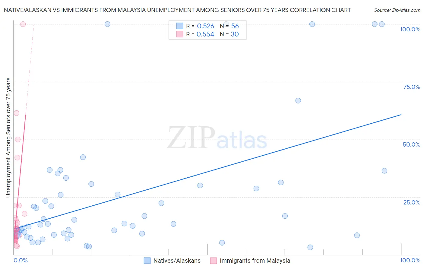 Native/Alaskan vs Immigrants from Malaysia Unemployment Among Seniors over 75 years