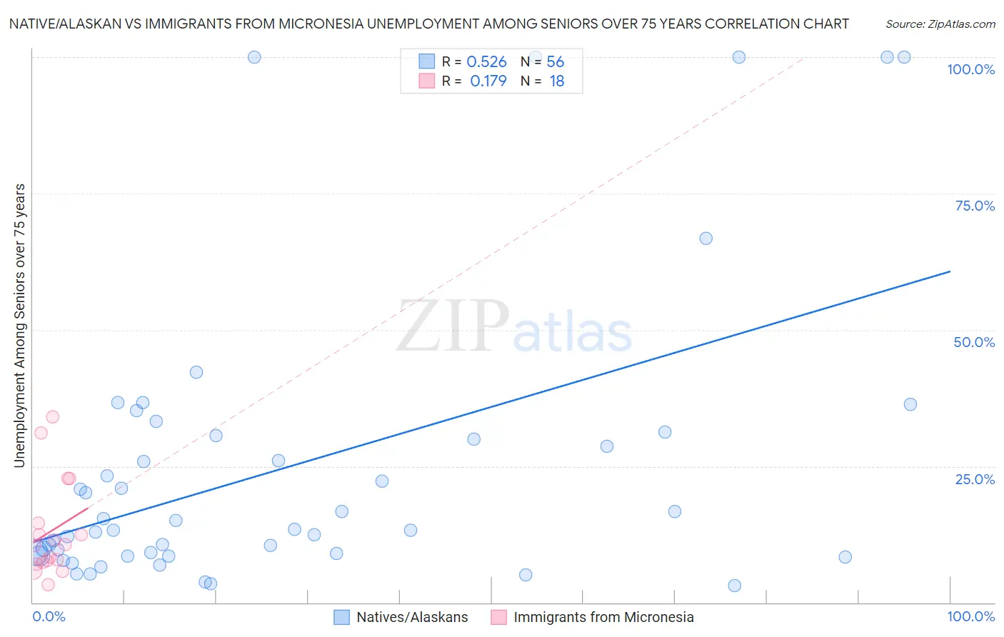Native/Alaskan vs Immigrants from Micronesia Unemployment Among Seniors over 75 years