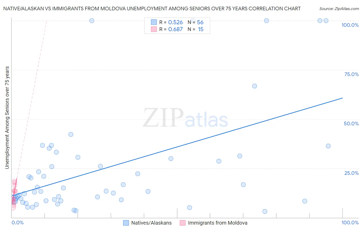 Native/Alaskan vs Immigrants from Moldova Unemployment Among Seniors over 75 years