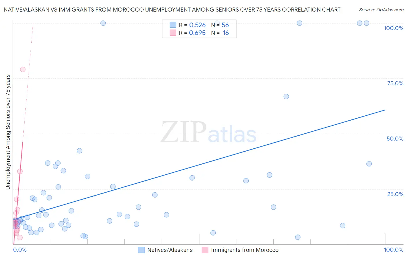 Native/Alaskan vs Immigrants from Morocco Unemployment Among Seniors over 75 years