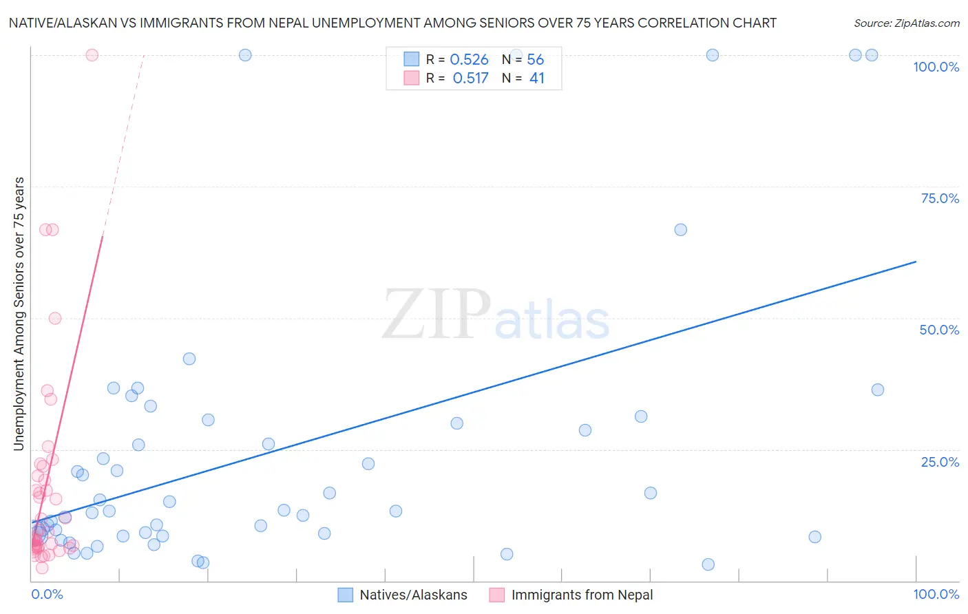 Native/Alaskan vs Immigrants from Nepal Unemployment Among Seniors over 75 years