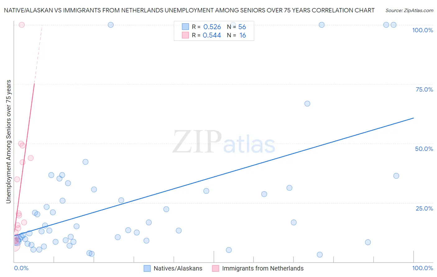 Native/Alaskan vs Immigrants from Netherlands Unemployment Among Seniors over 75 years