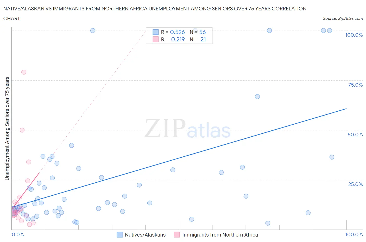 Native/Alaskan vs Immigrants from Northern Africa Unemployment Among Seniors over 75 years