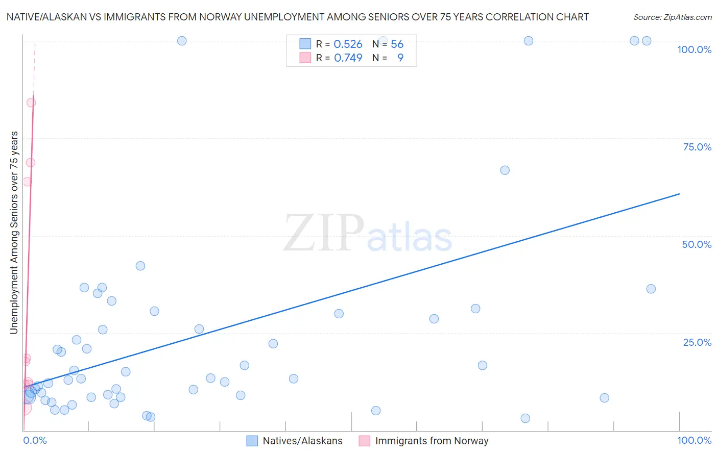 Native/Alaskan vs Immigrants from Norway Unemployment Among Seniors over 75 years