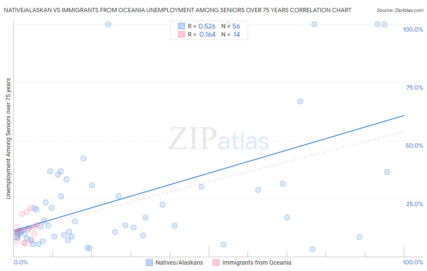 Native/Alaskan vs Immigrants from Oceania Unemployment Among Seniors over 75 years