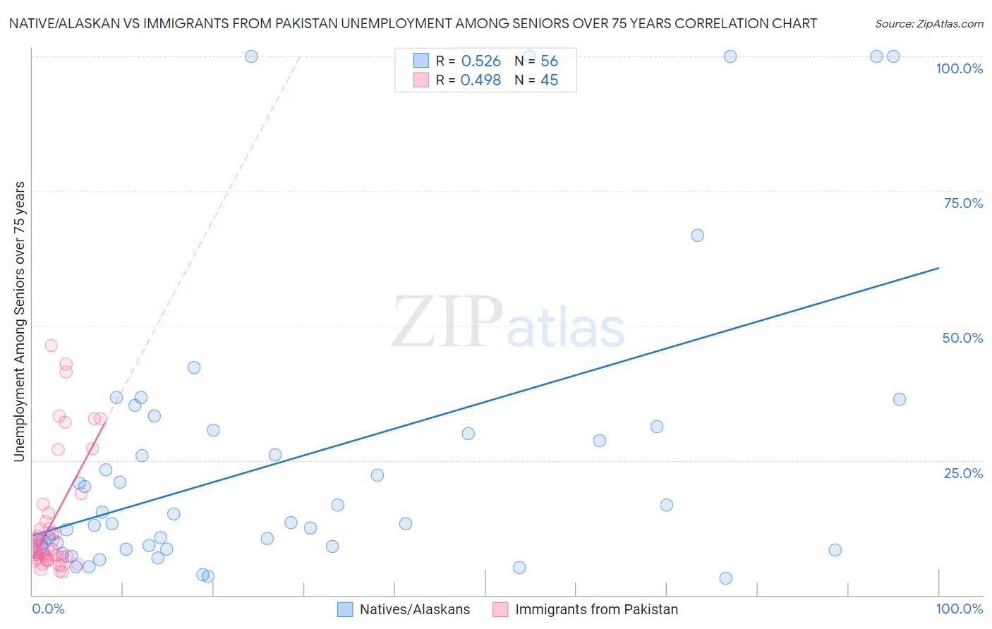 Native/Alaskan vs Immigrants from Pakistan Unemployment Among Seniors over 75 years