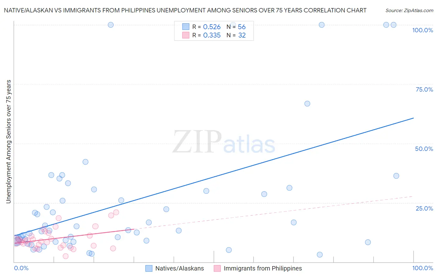 Native/Alaskan vs Immigrants from Philippines Unemployment Among Seniors over 75 years