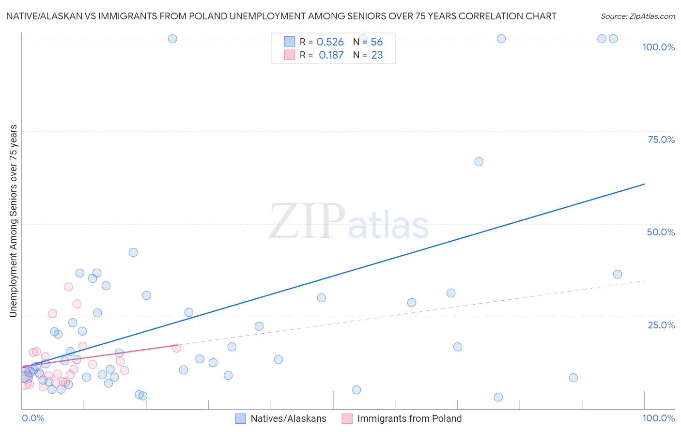 Native/Alaskan vs Immigrants from Poland Unemployment Among Seniors over 75 years
