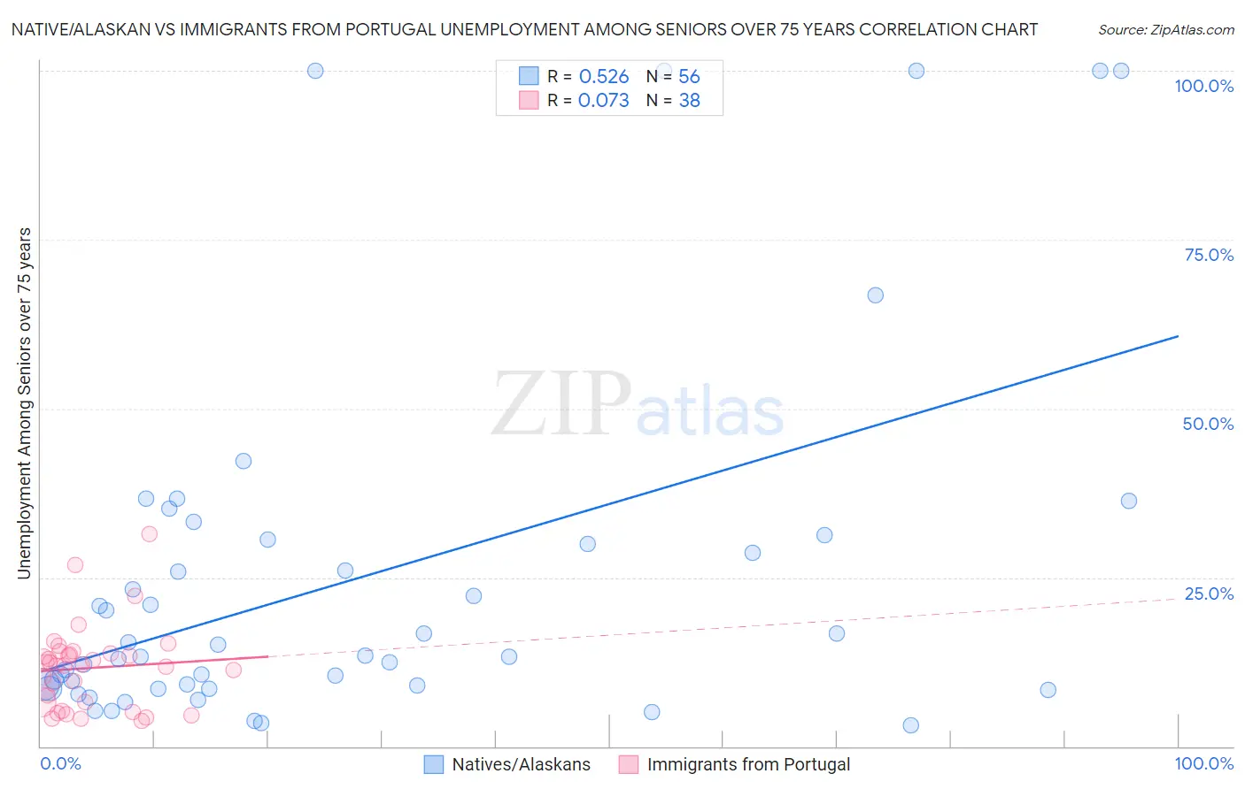 Native/Alaskan vs Immigrants from Portugal Unemployment Among Seniors over 75 years