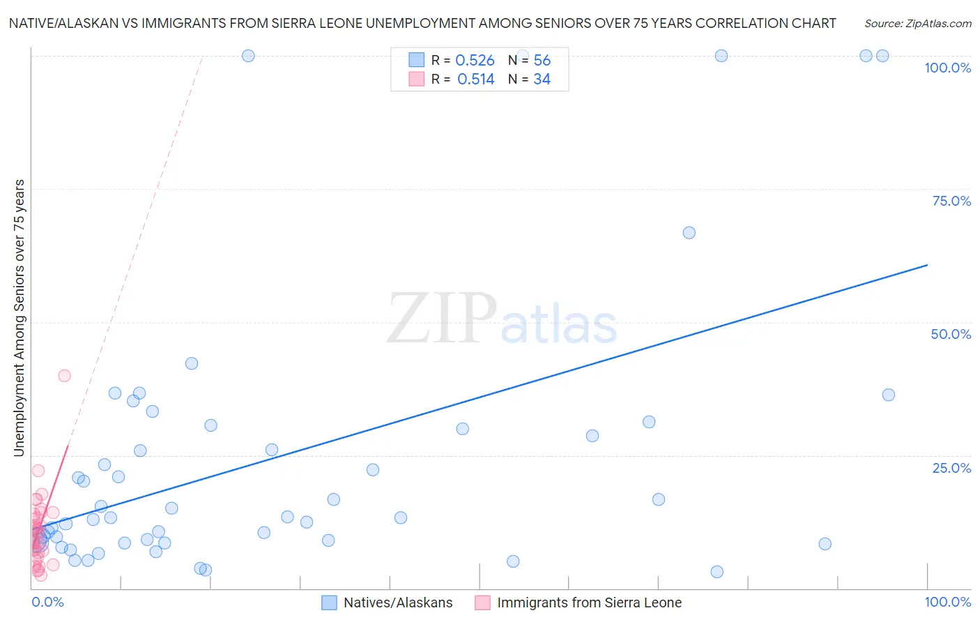 Native/Alaskan vs Immigrants from Sierra Leone Unemployment Among Seniors over 75 years