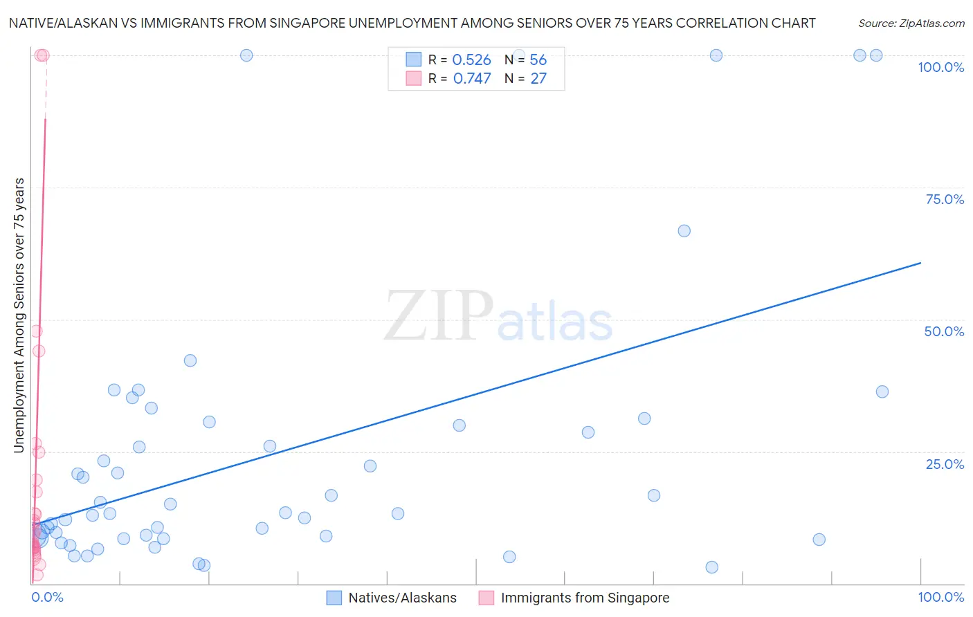 Native/Alaskan vs Immigrants from Singapore Unemployment Among Seniors over 75 years