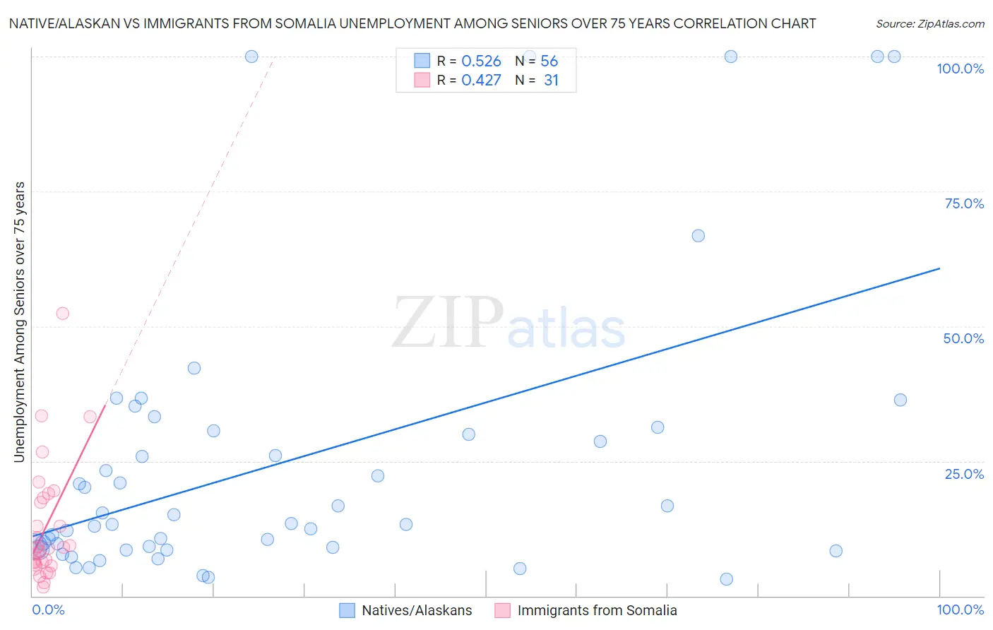 Native/Alaskan vs Immigrants from Somalia Unemployment Among Seniors over 75 years