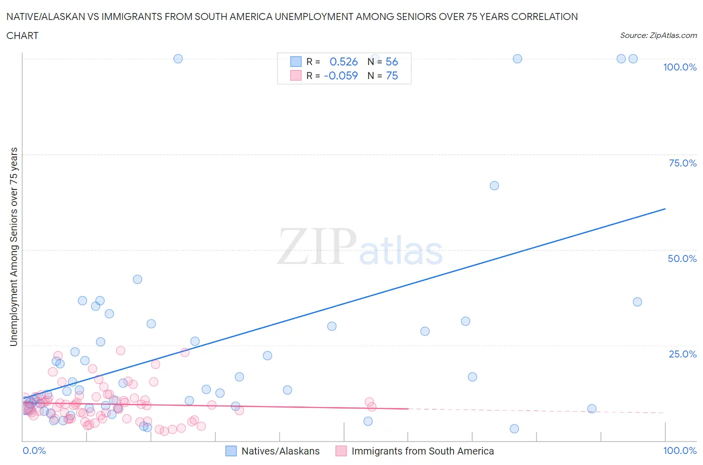 Native/Alaskan vs Immigrants from South America Unemployment Among Seniors over 75 years