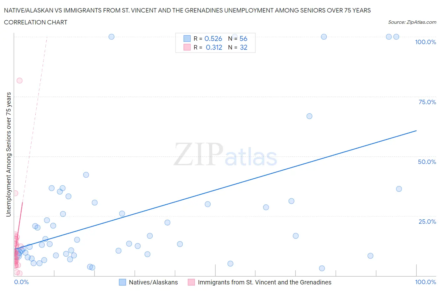 Native/Alaskan vs Immigrants from St. Vincent and the Grenadines Unemployment Among Seniors over 75 years