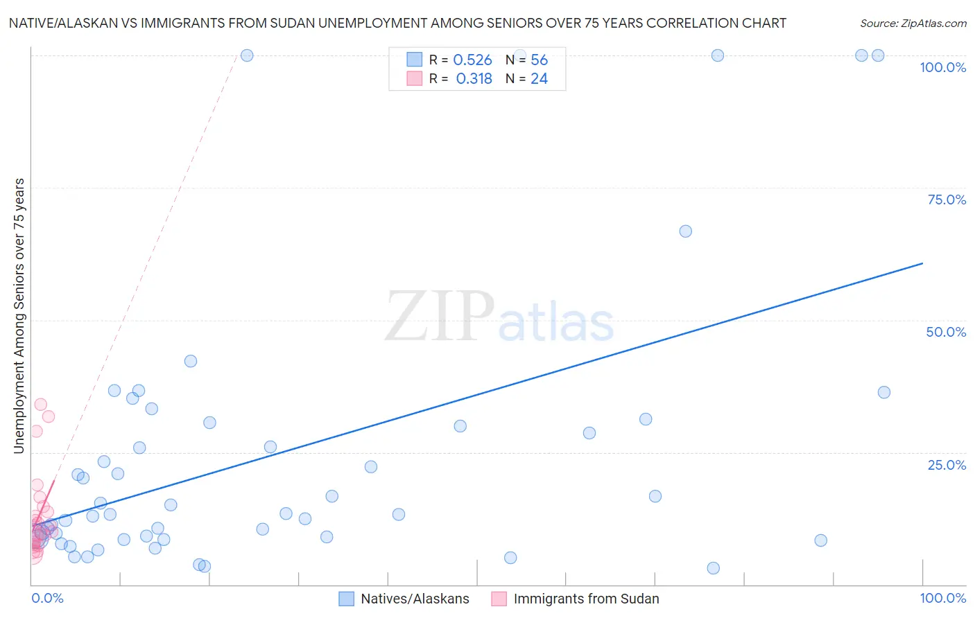 Native/Alaskan vs Immigrants from Sudan Unemployment Among Seniors over 75 years