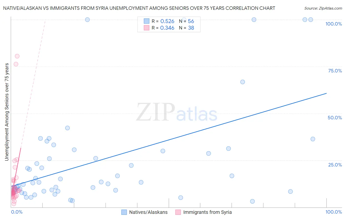 Native/Alaskan vs Immigrants from Syria Unemployment Among Seniors over 75 years