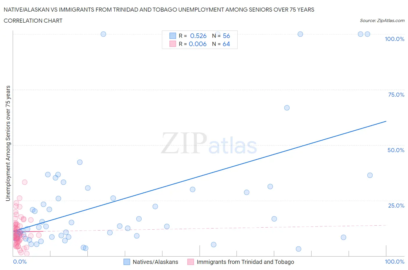 Native/Alaskan vs Immigrants from Trinidad and Tobago Unemployment Among Seniors over 75 years