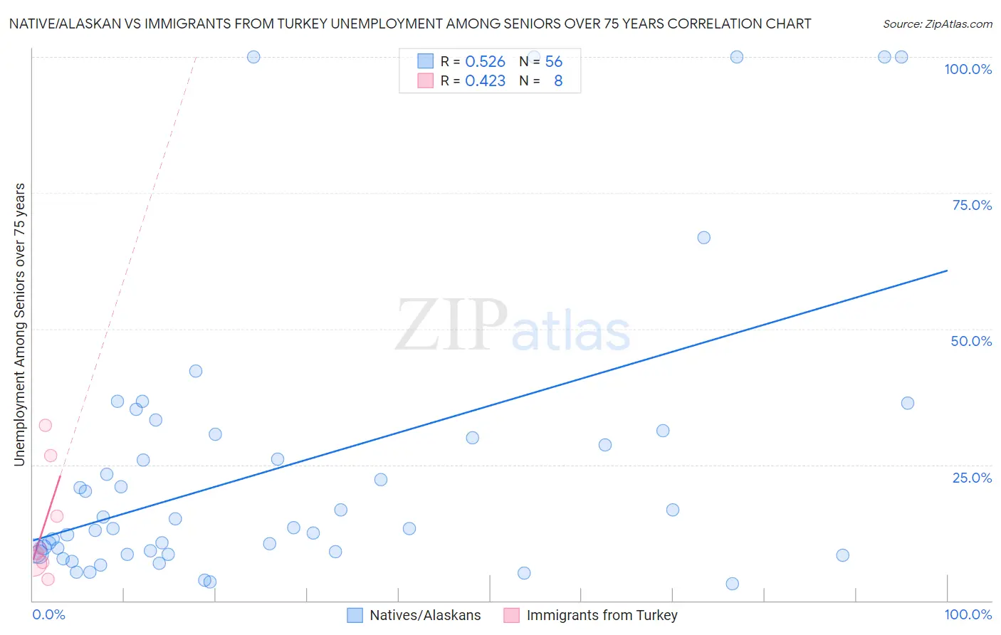 Native/Alaskan vs Immigrants from Turkey Unemployment Among Seniors over 75 years