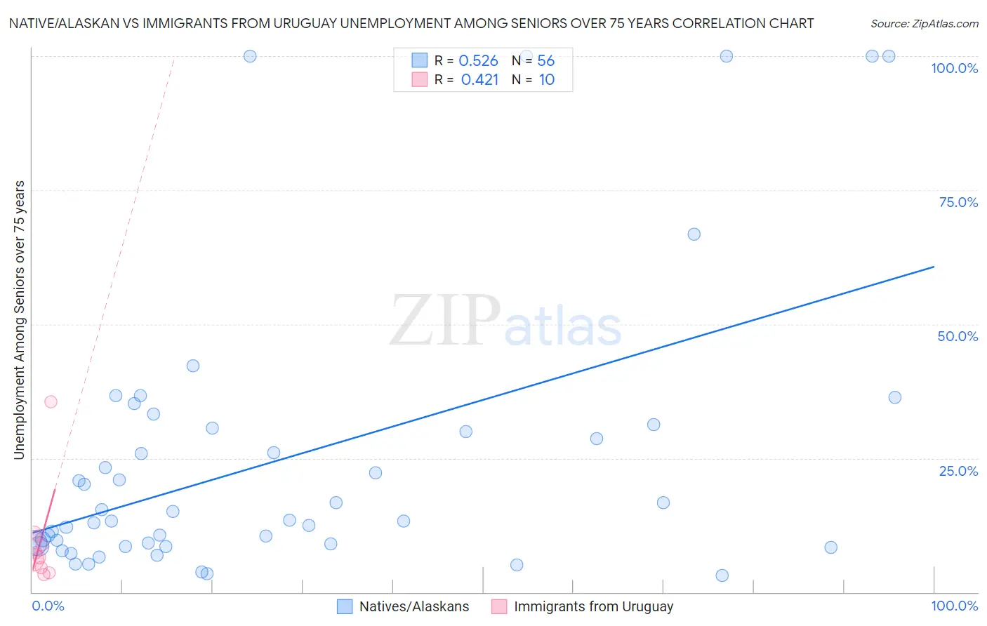 Native/Alaskan vs Immigrants from Uruguay Unemployment Among Seniors over 75 years