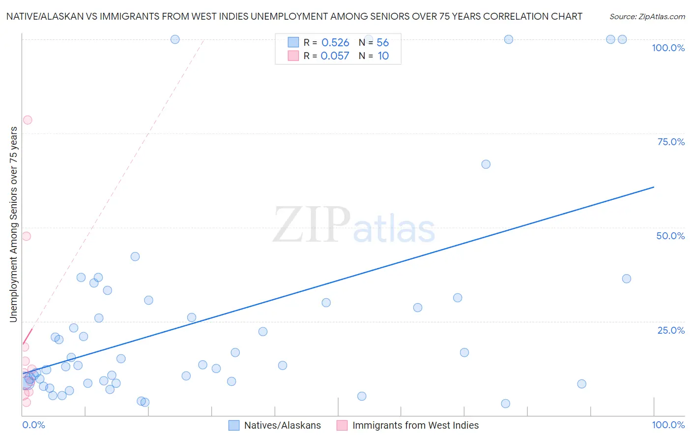 Native/Alaskan vs Immigrants from West Indies Unemployment Among Seniors over 75 years